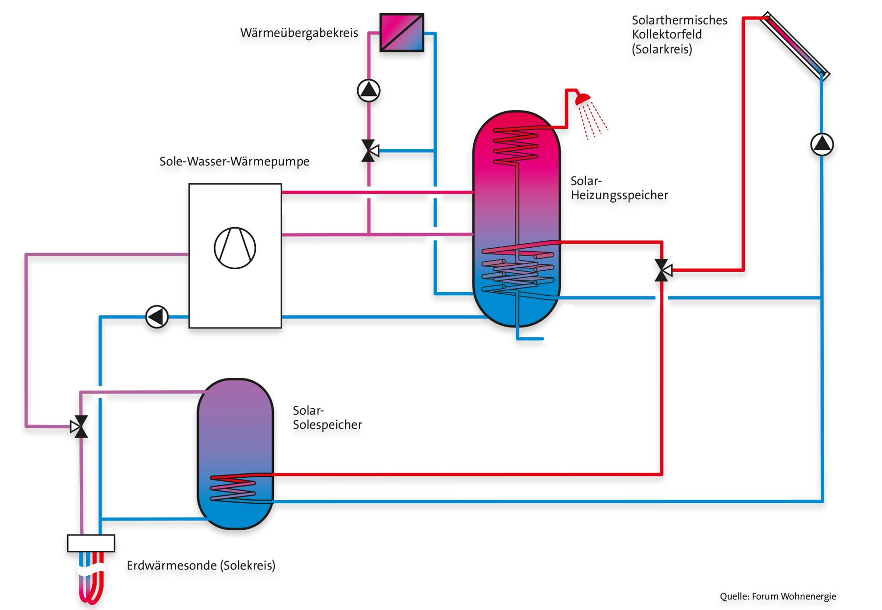 Schaubild Solarthermie und Erdwärme - das ist SolEthermie.